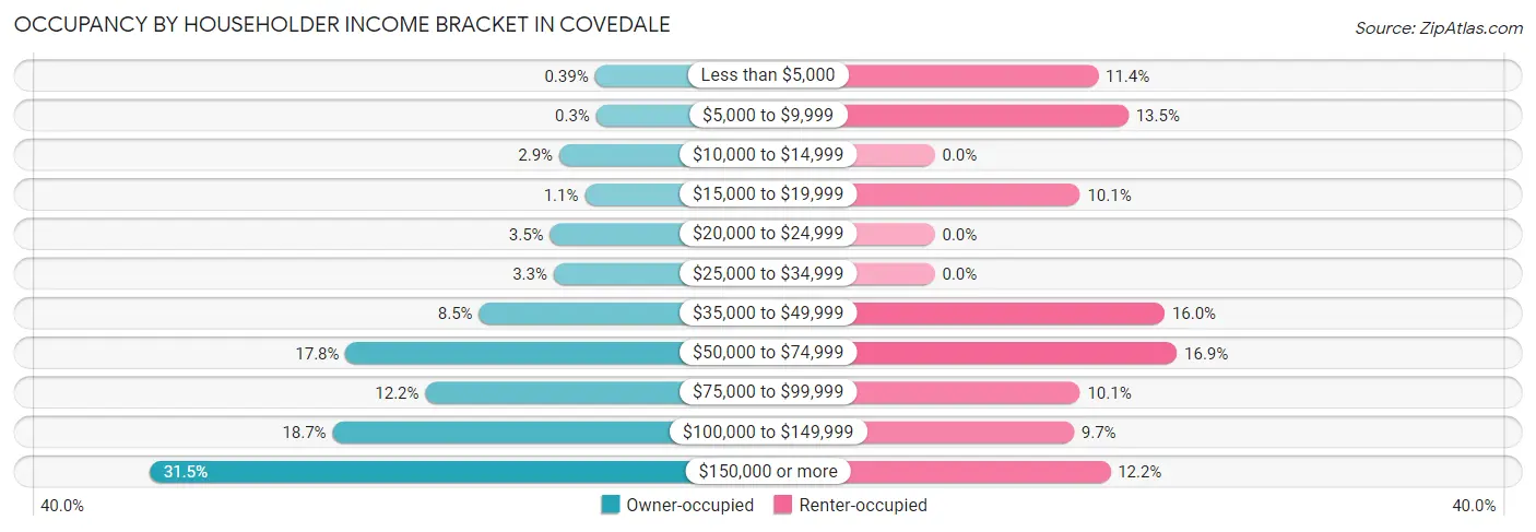 Occupancy by Householder Income Bracket in Covedale