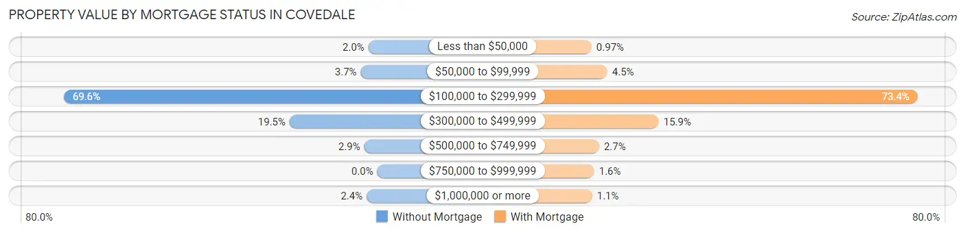 Property Value by Mortgage Status in Covedale