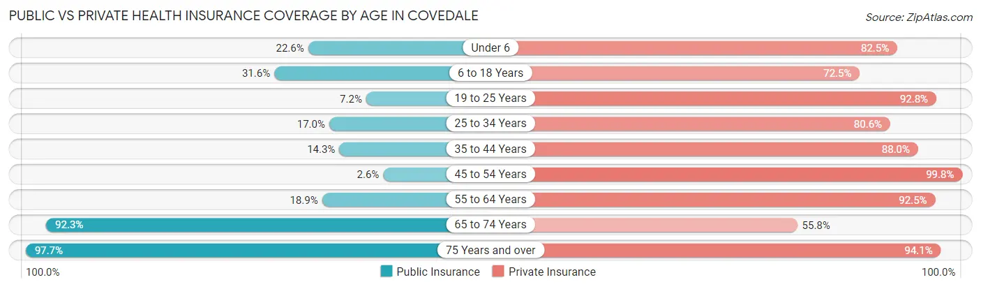 Public vs Private Health Insurance Coverage by Age in Covedale