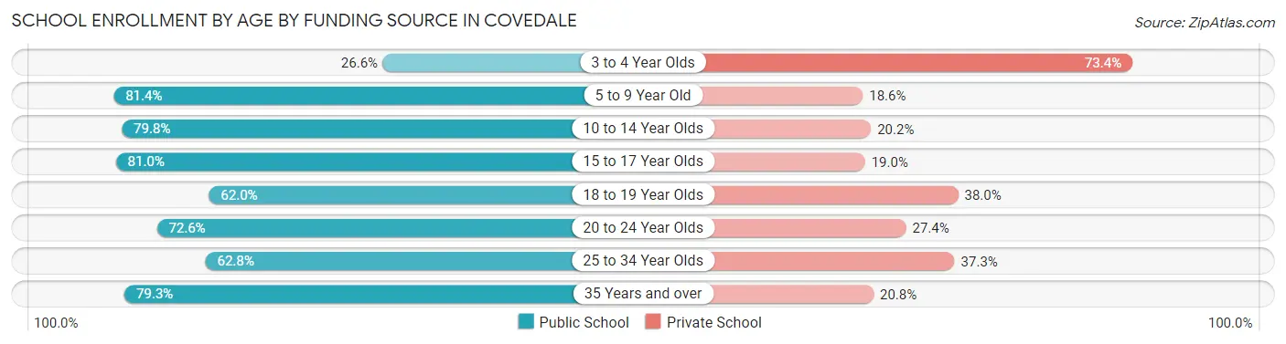 School Enrollment by Age by Funding Source in Covedale