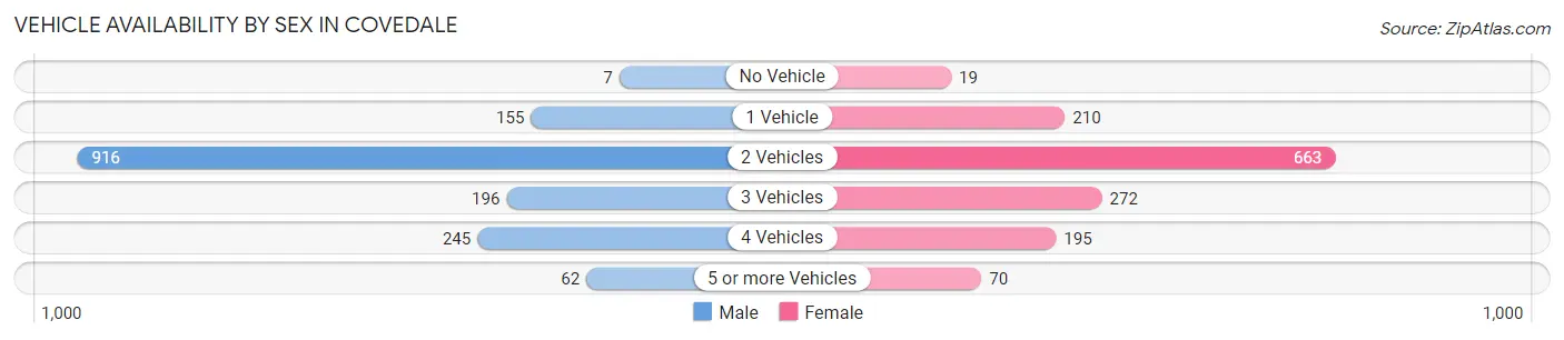Vehicle Availability by Sex in Covedale
