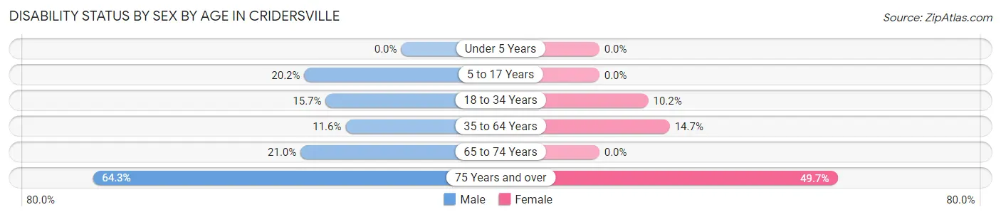 Disability Status by Sex by Age in Cridersville
