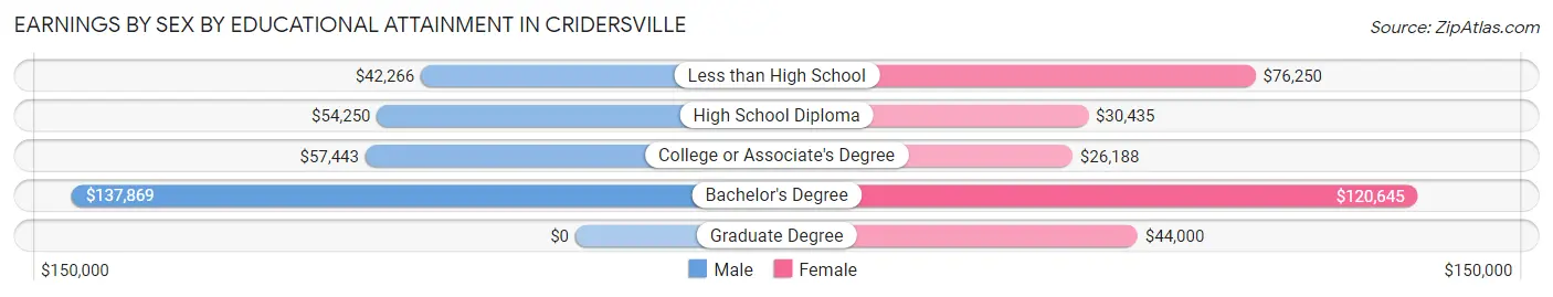 Earnings by Sex by Educational Attainment in Cridersville