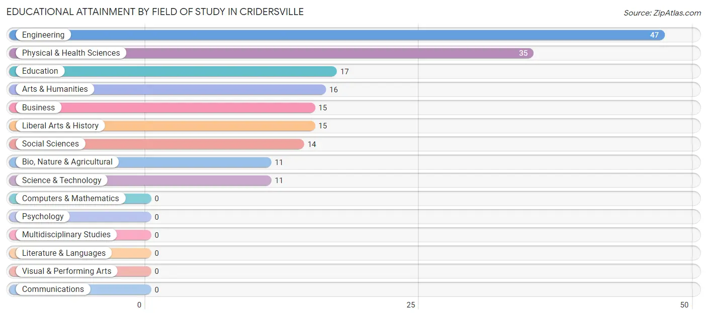 Educational Attainment by Field of Study in Cridersville