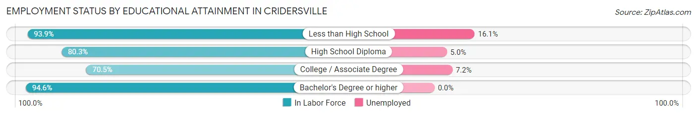 Employment Status by Educational Attainment in Cridersville