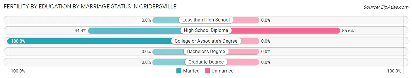 Female Fertility by Education by Marriage Status in Cridersville