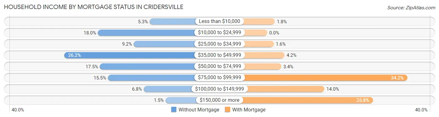 Household Income by Mortgage Status in Cridersville