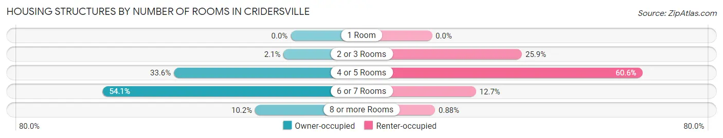 Housing Structures by Number of Rooms in Cridersville