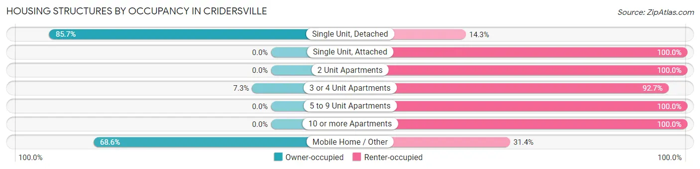 Housing Structures by Occupancy in Cridersville