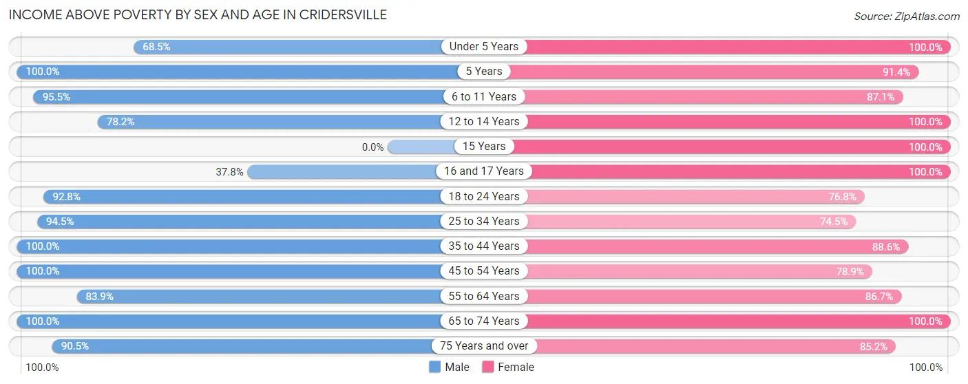 Income Above Poverty by Sex and Age in Cridersville