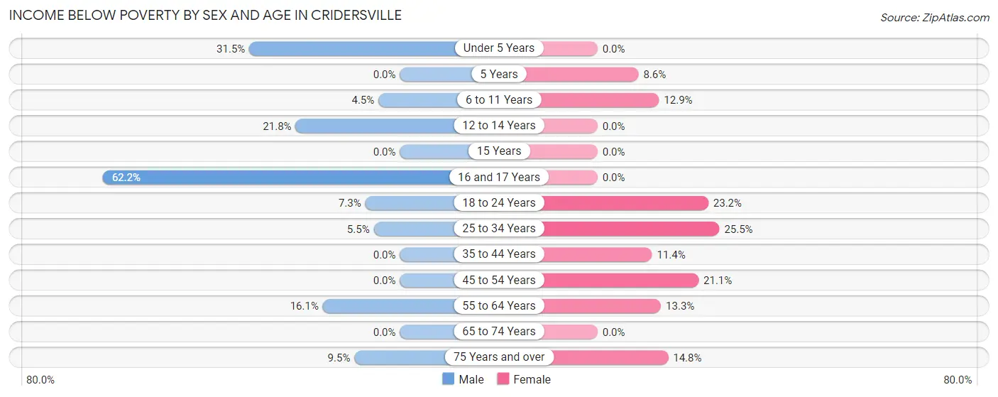 Income Below Poverty by Sex and Age in Cridersville