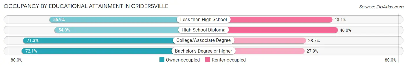 Occupancy by Educational Attainment in Cridersville