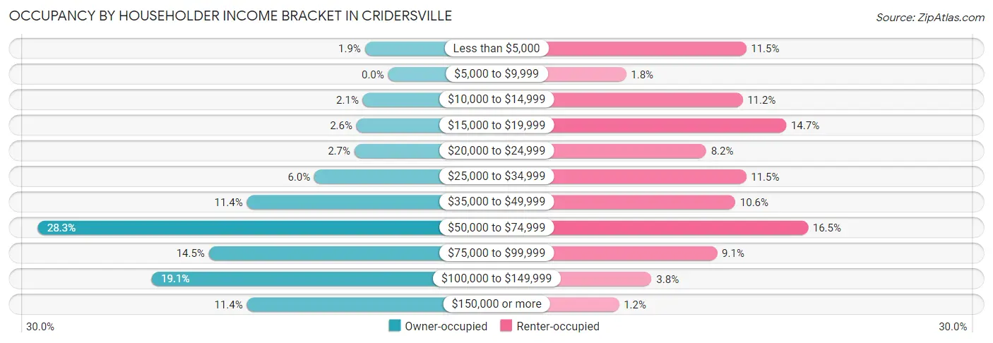 Occupancy by Householder Income Bracket in Cridersville