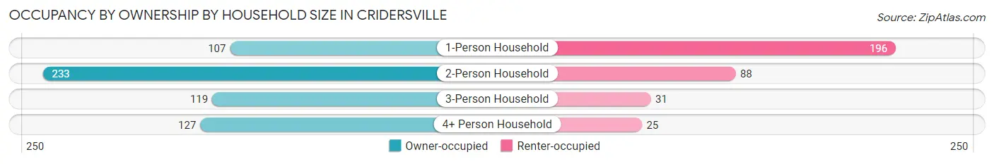 Occupancy by Ownership by Household Size in Cridersville