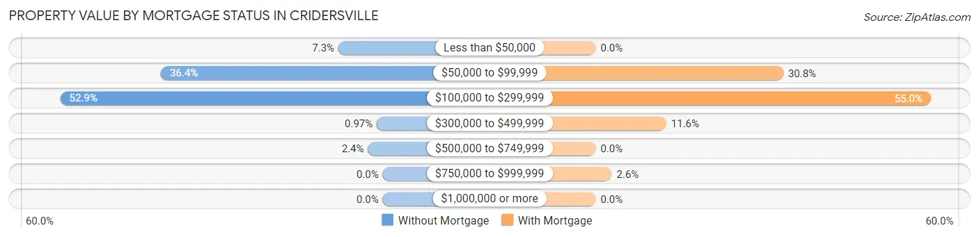 Property Value by Mortgage Status in Cridersville
