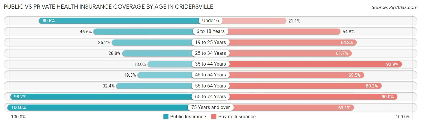 Public vs Private Health Insurance Coverage by Age in Cridersville