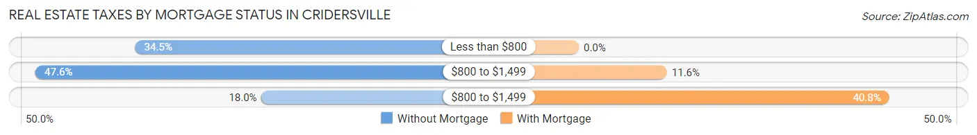 Real Estate Taxes by Mortgage Status in Cridersville