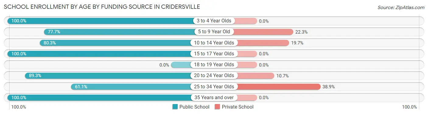School Enrollment by Age by Funding Source in Cridersville