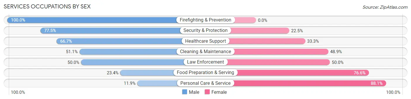 Services Occupations by Sex in Cridersville