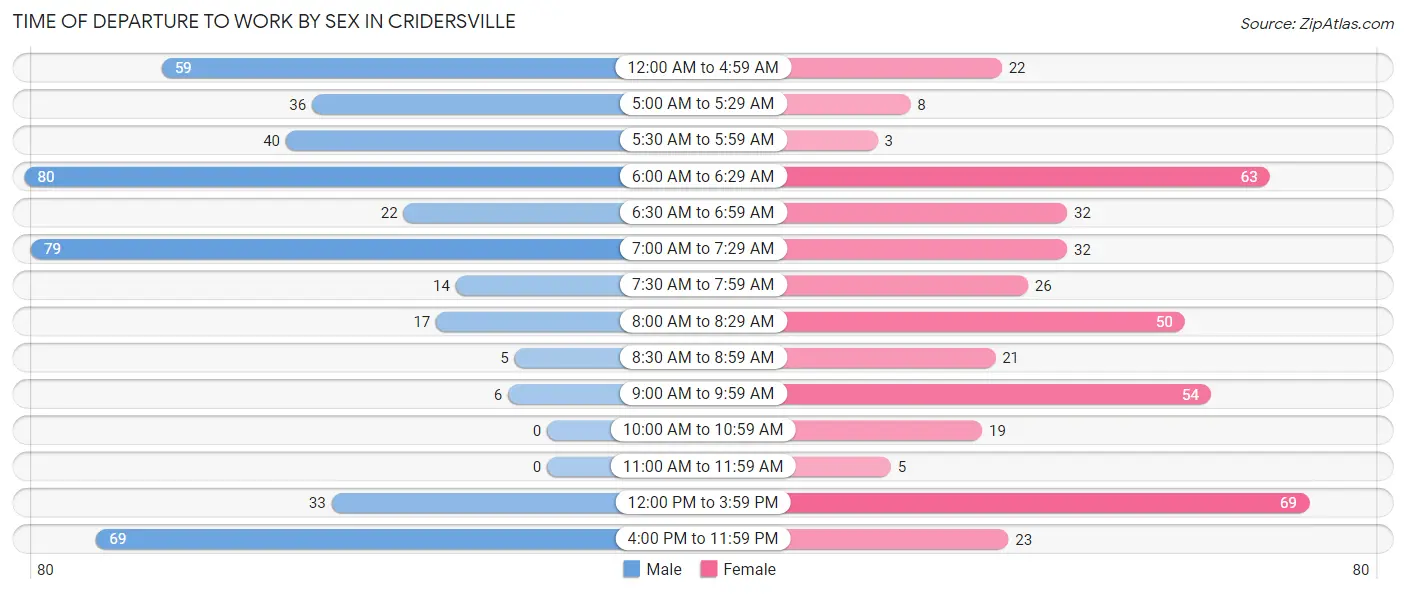 Time of Departure to Work by Sex in Cridersville
