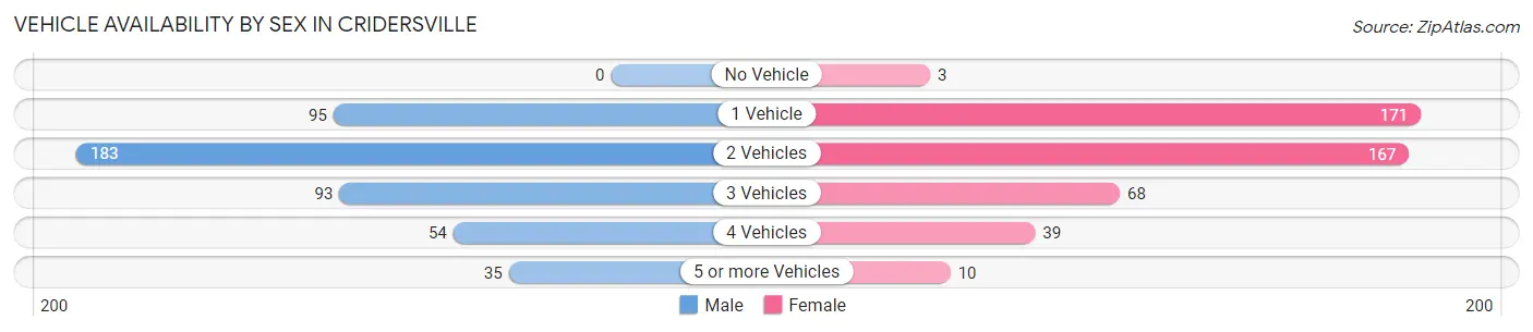 Vehicle Availability by Sex in Cridersville