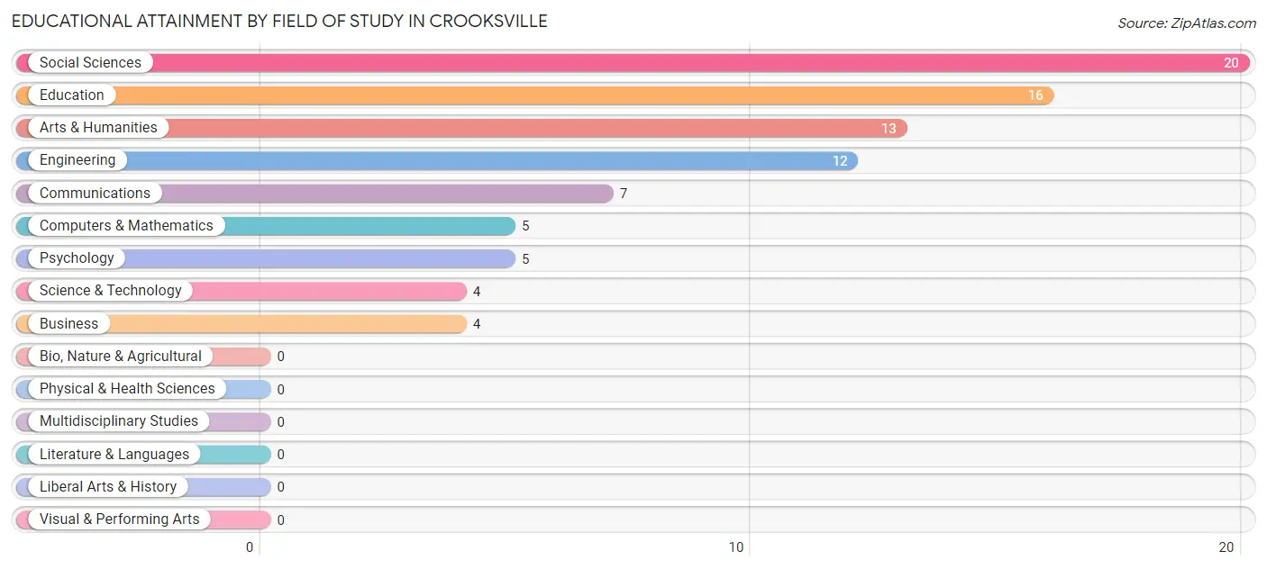 Educational Attainment by Field of Study in Crooksville
