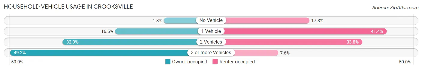 Household Vehicle Usage in Crooksville