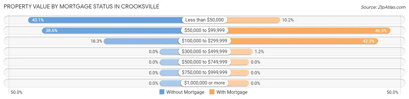 Property Value by Mortgage Status in Crooksville