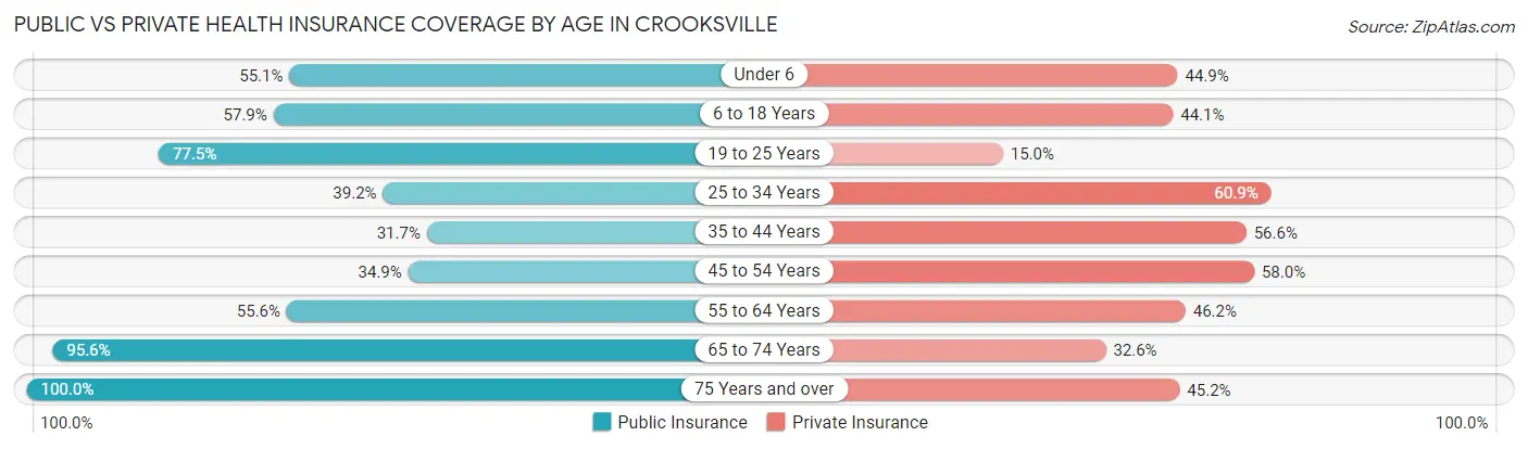 Public vs Private Health Insurance Coverage by Age in Crooksville