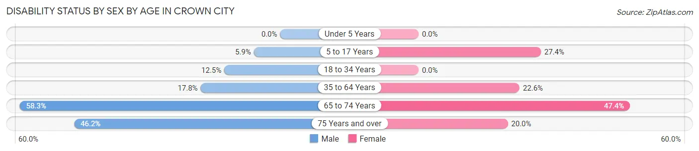 Disability Status by Sex by Age in Crown City