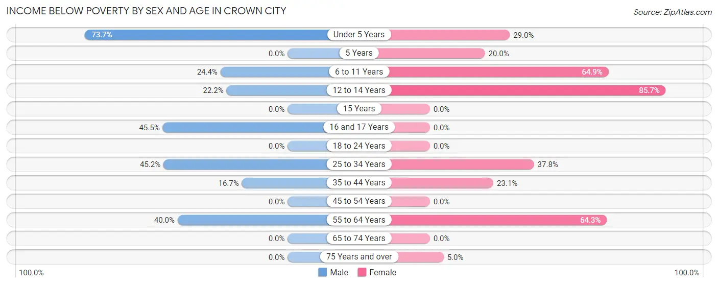 Income Below Poverty by Sex and Age in Crown City