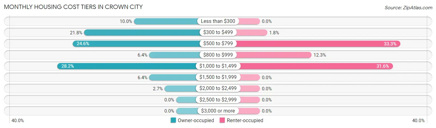 Monthly Housing Cost Tiers in Crown City