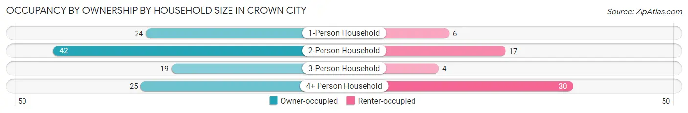 Occupancy by Ownership by Household Size in Crown City