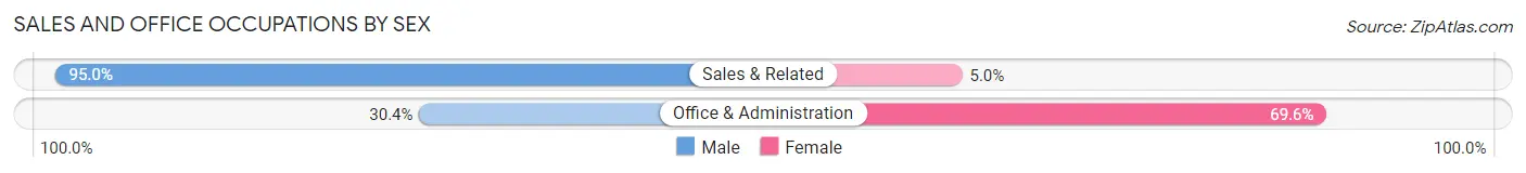 Sales and Office Occupations by Sex in Crown City