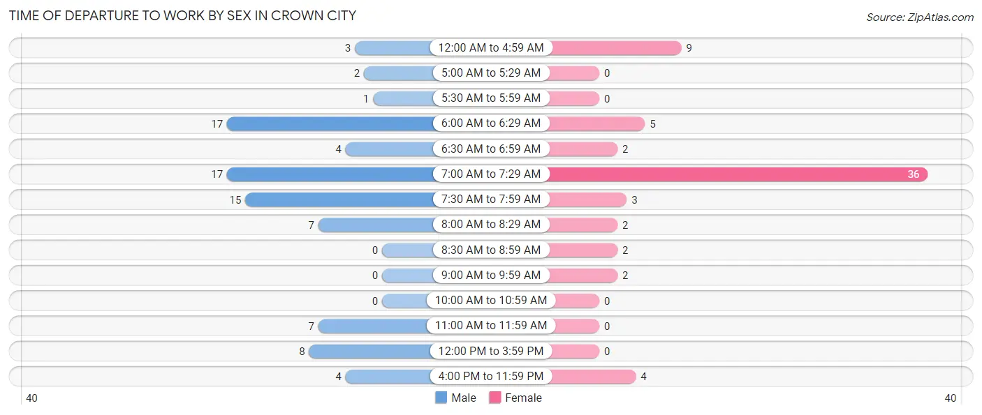 Time of Departure to Work by Sex in Crown City