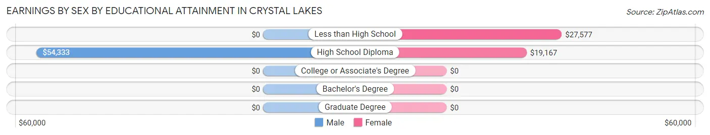 Earnings by Sex by Educational Attainment in Crystal Lakes