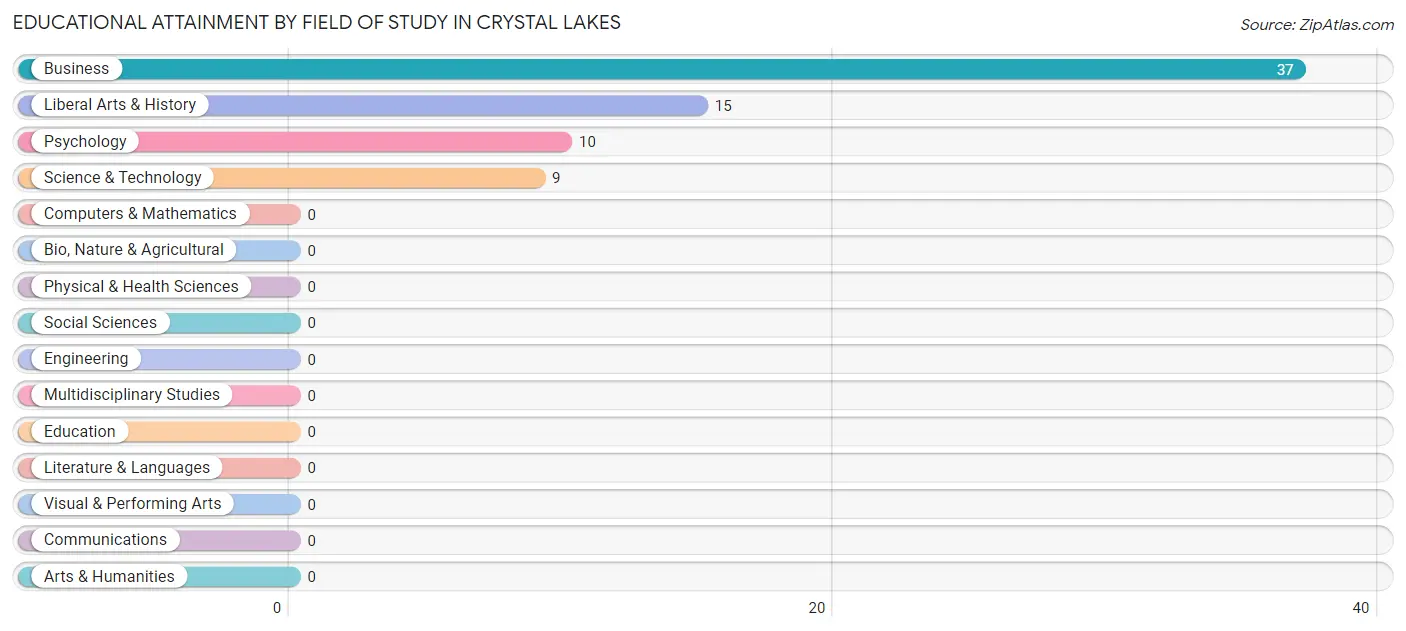 Educational Attainment by Field of Study in Crystal Lakes