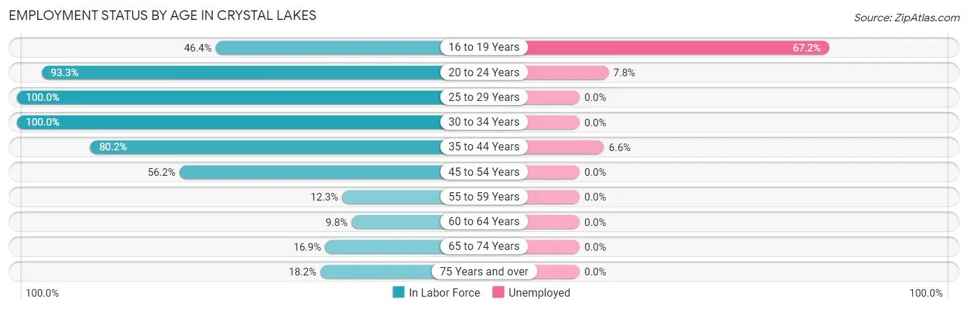 Employment Status by Age in Crystal Lakes