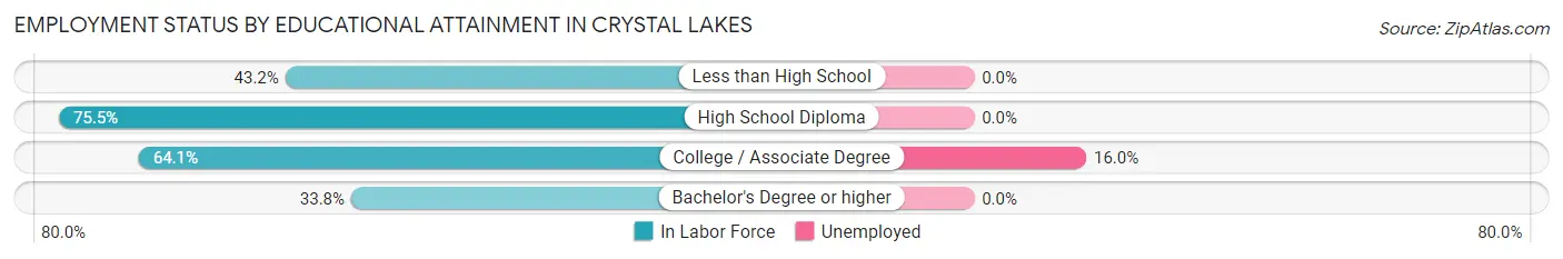 Employment Status by Educational Attainment in Crystal Lakes