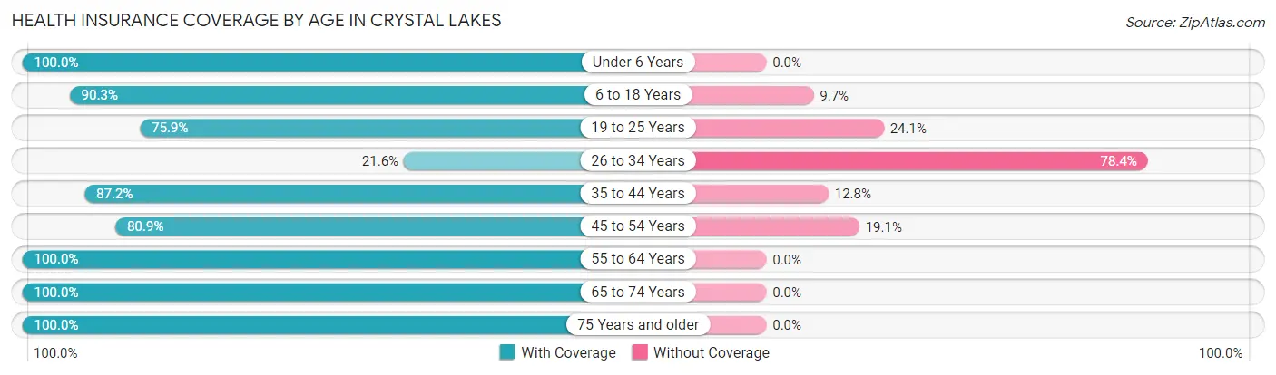 Health Insurance Coverage by Age in Crystal Lakes