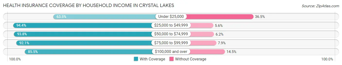 Health Insurance Coverage by Household Income in Crystal Lakes