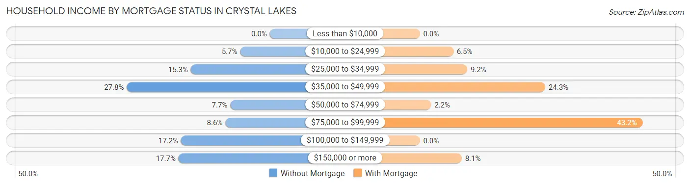 Household Income by Mortgage Status in Crystal Lakes
