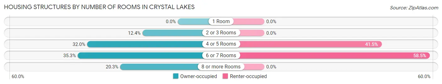Housing Structures by Number of Rooms in Crystal Lakes