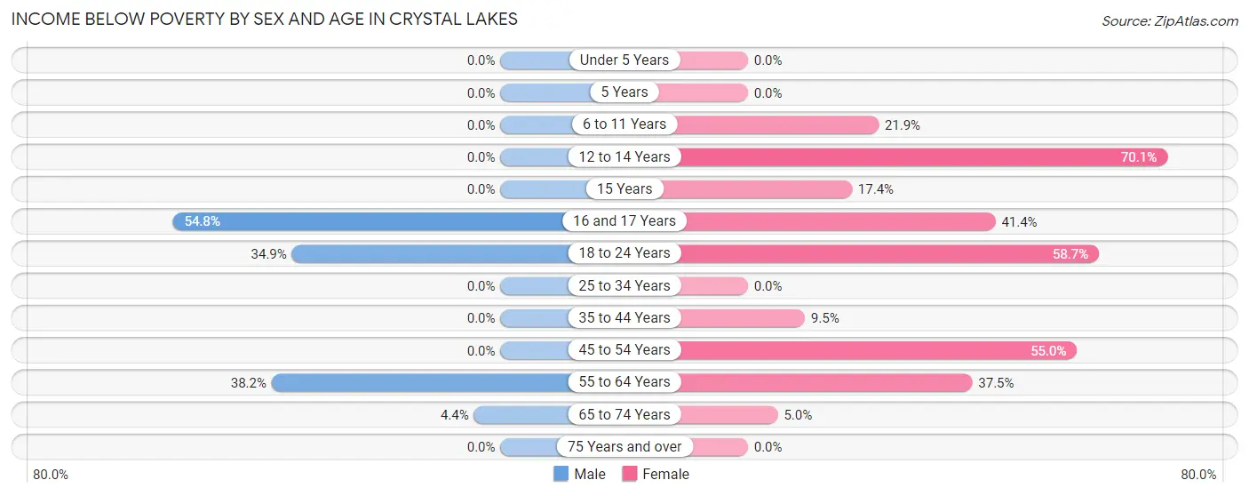 Income Below Poverty by Sex and Age in Crystal Lakes