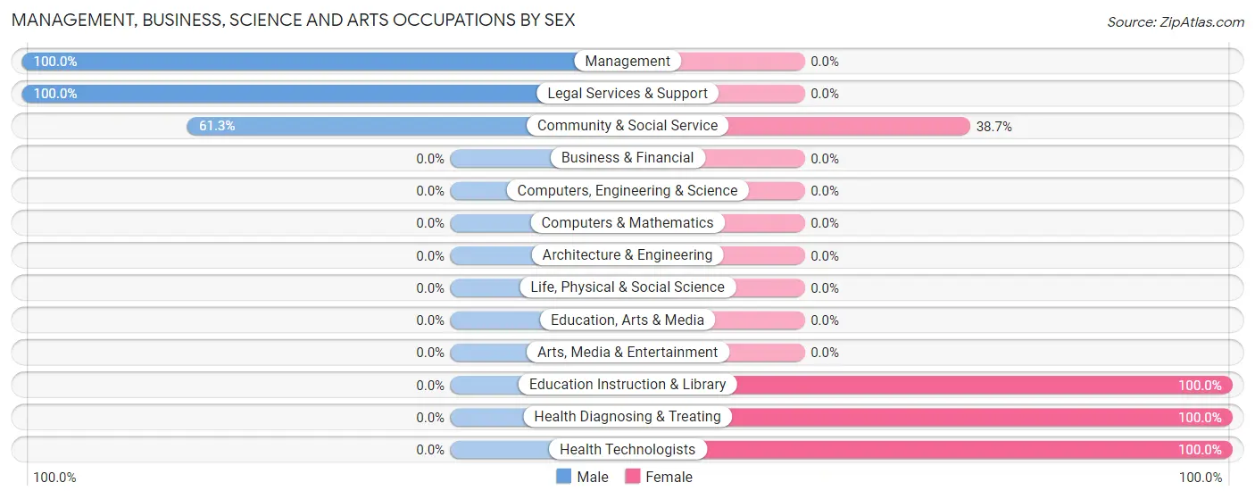 Management, Business, Science and Arts Occupations by Sex in Crystal Lakes