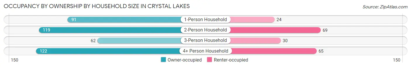 Occupancy by Ownership by Household Size in Crystal Lakes
