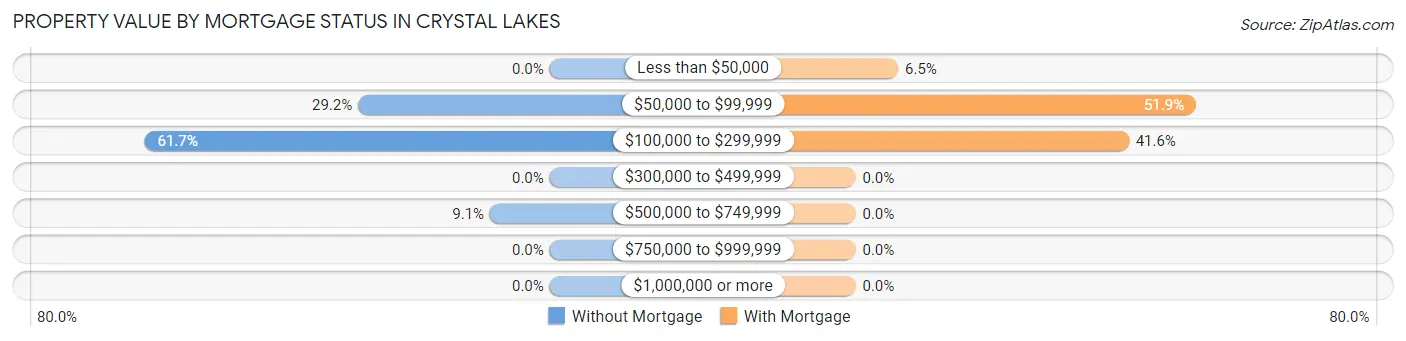 Property Value by Mortgage Status in Crystal Lakes