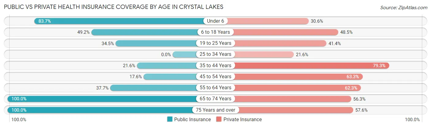 Public vs Private Health Insurance Coverage by Age in Crystal Lakes