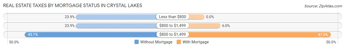Real Estate Taxes by Mortgage Status in Crystal Lakes