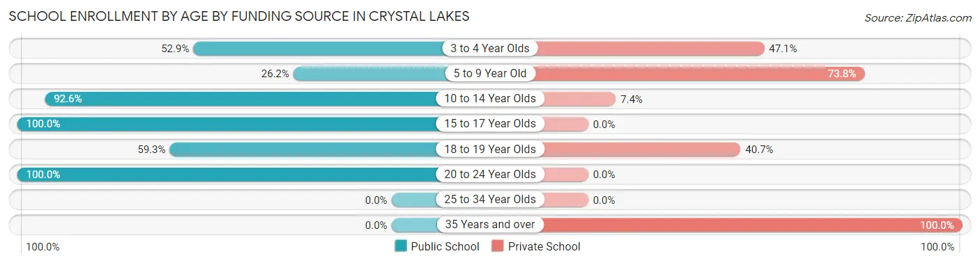 School Enrollment by Age by Funding Source in Crystal Lakes